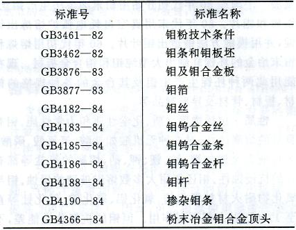 國內(nèi)鉬材制品執(zhí)行標(biāo)準(zhǔn)